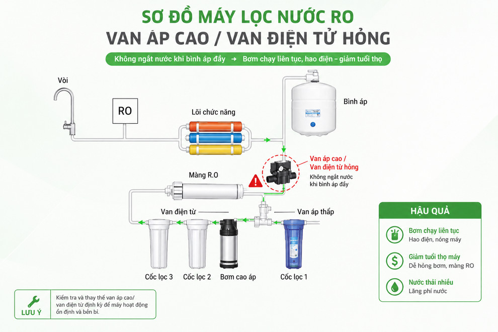 Van áp cao hoặc van điện từ hỏng khiến máy hoạt động sai chu kỳ, làm giảm lưu lượng nước